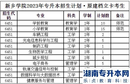 2023年新鄉(xiāng)學(xué)院專(zhuān)升本招生計(jì)劃(圖4)