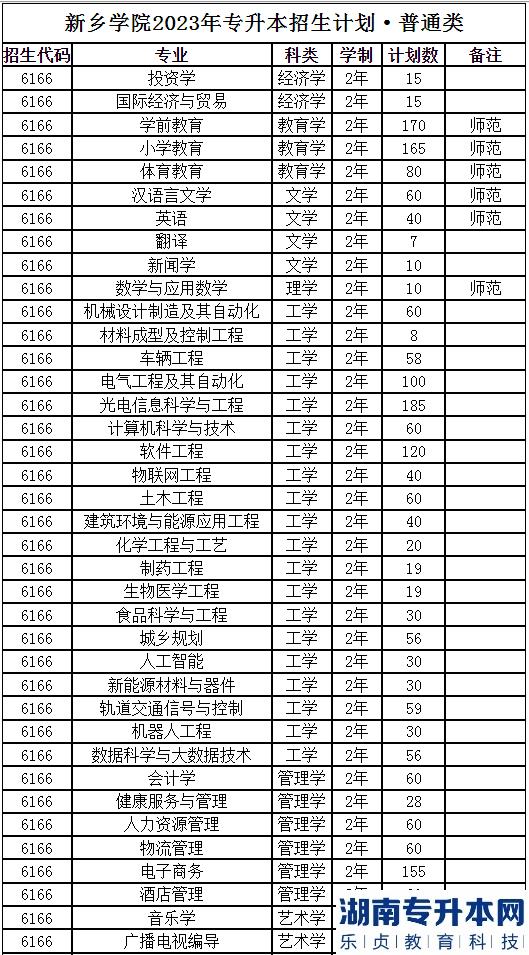 2023年新鄉(xiāng)學(xué)院專(zhuān)升本招生計(jì)劃(圖2)