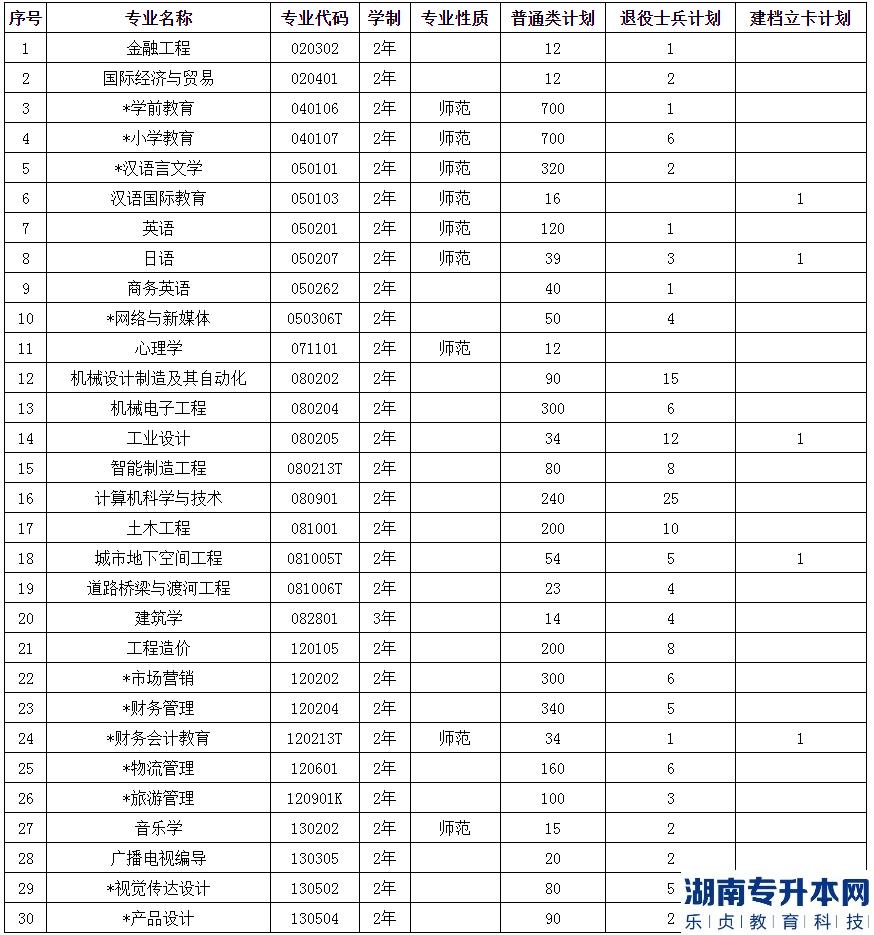 2023年中原科技學院專升本招生計劃表(圖2)