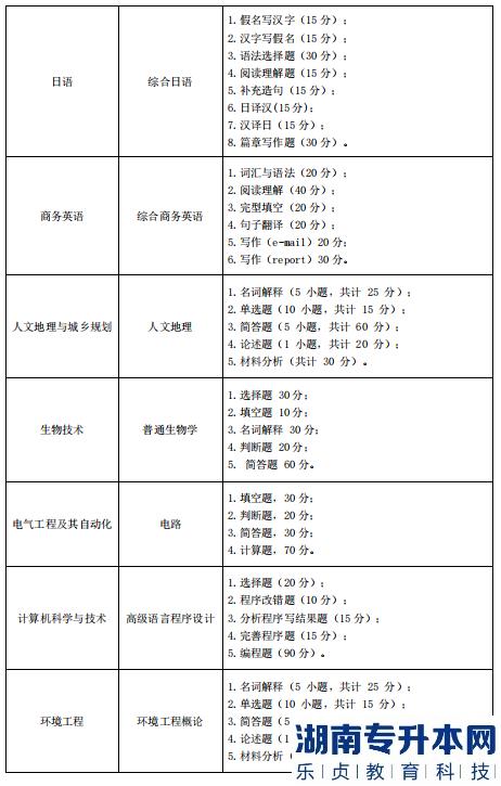 湖北師范大學專升本的考試科目(圖3)