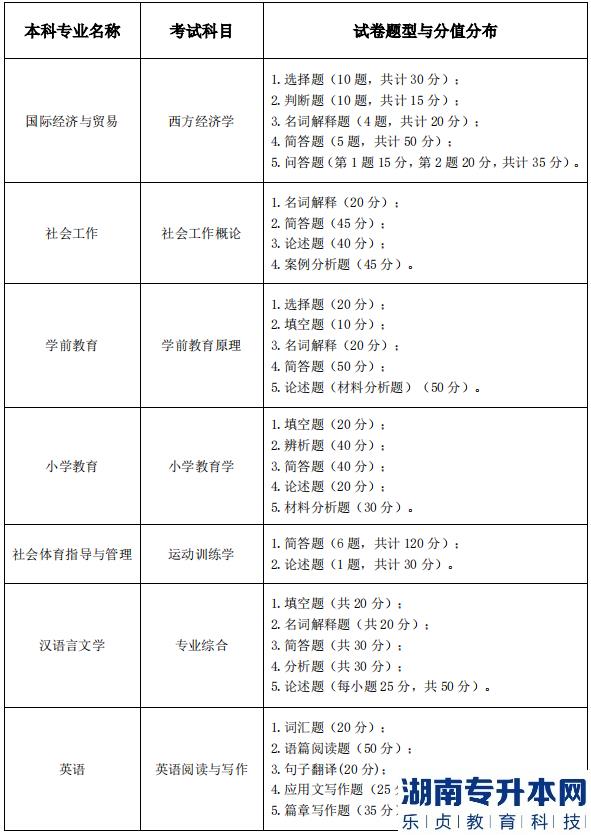 湖北師范大學專升本的考試科目(圖2)