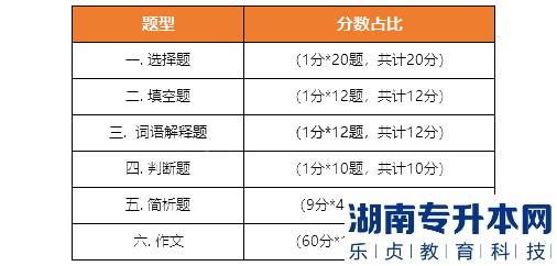 《大學(xué)語(yǔ)文》考試題型、題量、分值分布