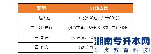 《大學(xué)英語(yǔ)》考試題型、題量、分值分布