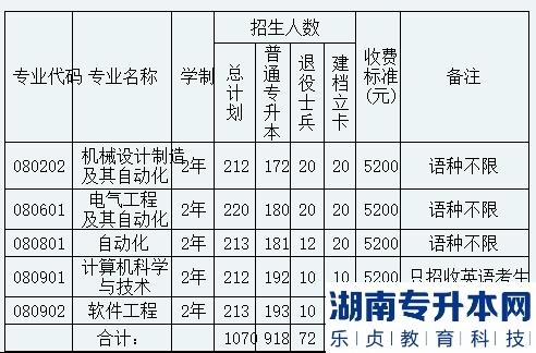 2023年沈陽工程學(xué)院專升本招生計劃(圖2)