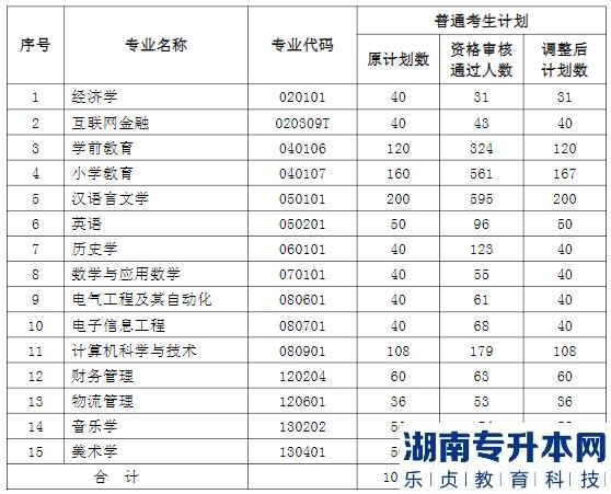 湖北師范大學文理學院2023年關于普通專升本招生計劃調整的公示(圖2)