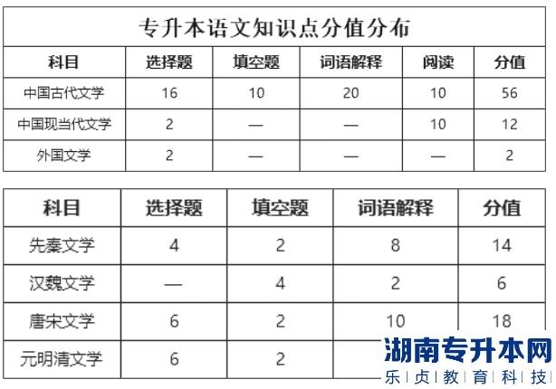 山西專升本2023年大學(xué)語(yǔ)文考情分析(圖3)