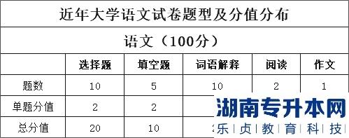 山西專升本2023年大學(xué)語(yǔ)文考情分析(圖2)