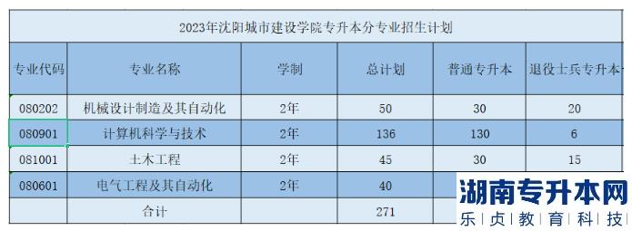 沈陽城市建設學院專升本2023年招生計劃(圖2)
