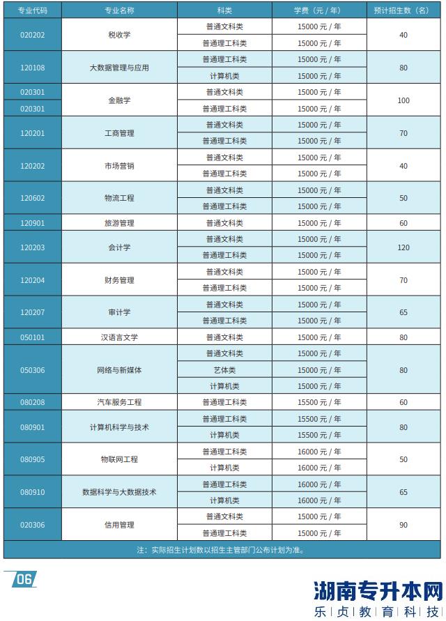 重慶工商大學(xué)派斯學(xué)院專升本2023年招生計劃專業(yè)及學(xué)費(圖2)