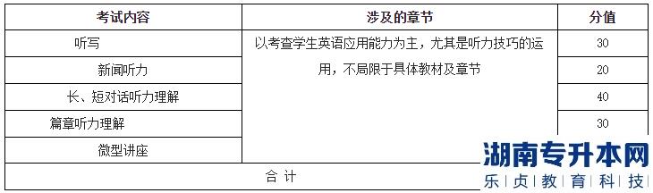 湖北理工學(xué)院專升本2023年《英語(yǔ)聽力》考試大綱(圖2)