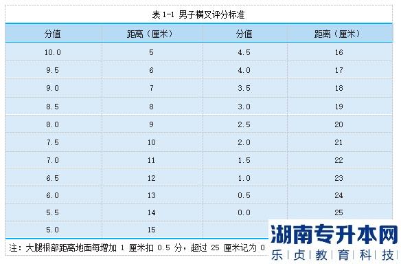 2023年邵陽學(xué)院專升本跆拳道測試細則及評分標(biāo)準(zhǔn)(圖3)