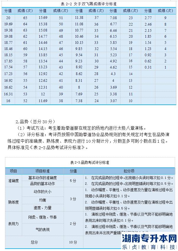 2023年邵陽學(xué)院專升本跆拳道測試細則及評分標(biāo)準(zhǔn)(圖5)