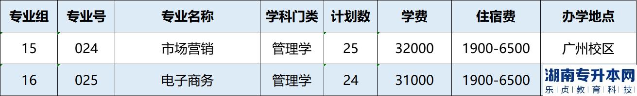 廣州工商學(xué)院專插本計劃公布：招生2712人(圖4)
