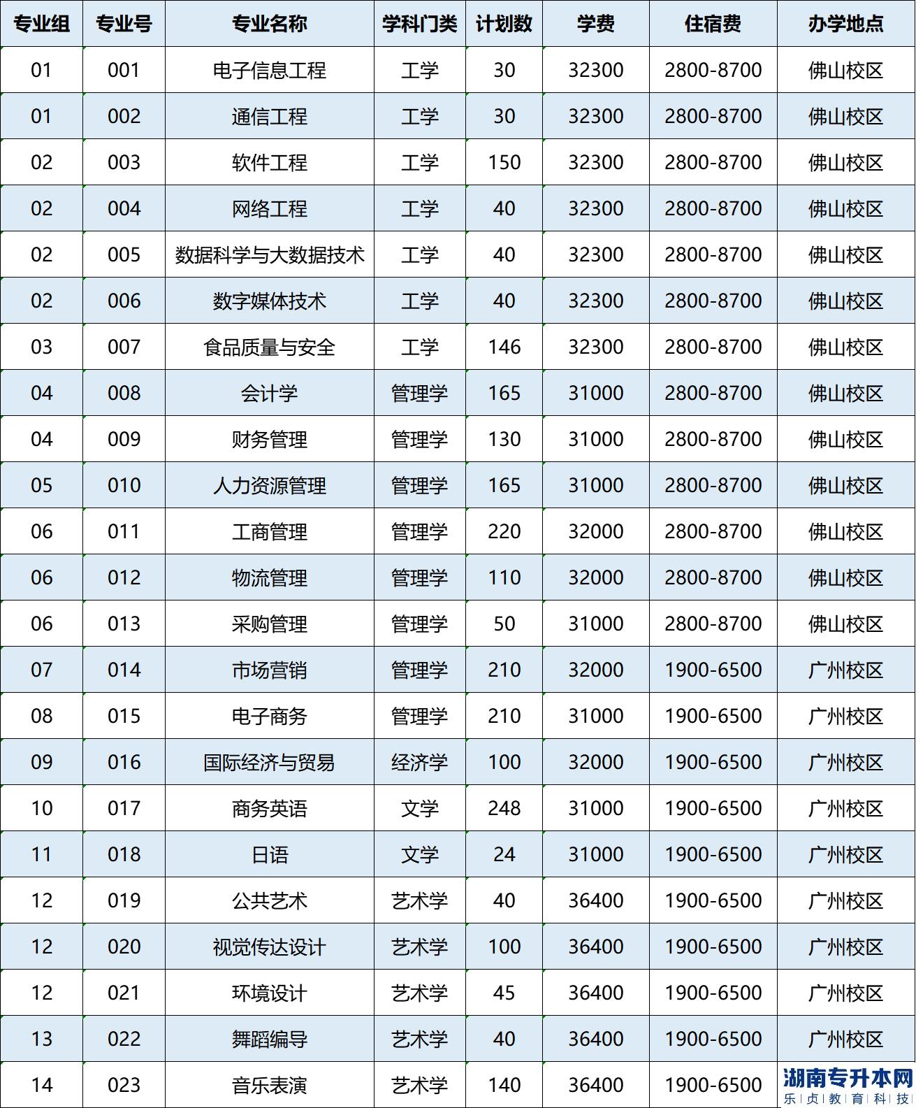 廣州工商學(xué)院專插本計劃公布：招生2712人(圖2)