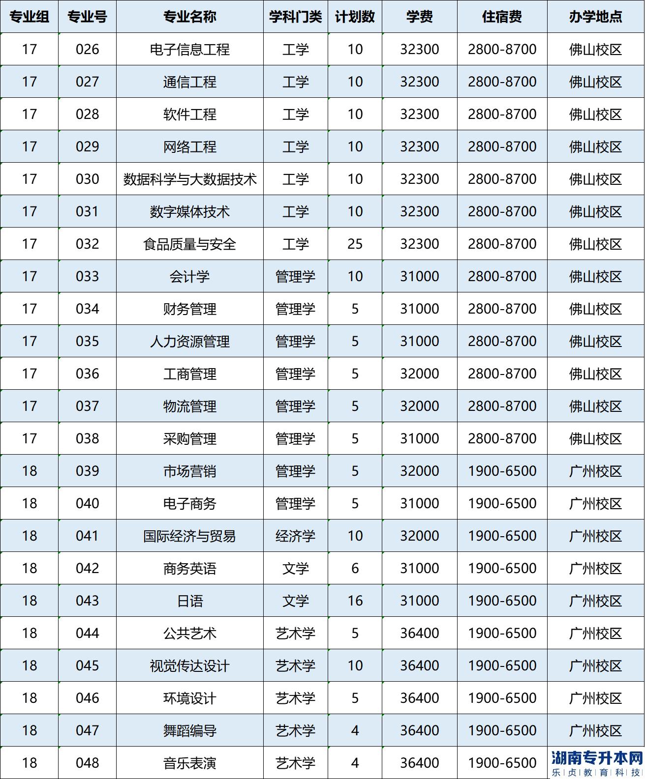 廣州工商學(xué)院專插本計劃公布：招生2712人(圖3)