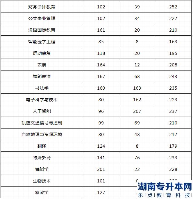 河南2023年專(zhuān)升本哪些專(zhuān)業(yè)最容易上線(圖8)