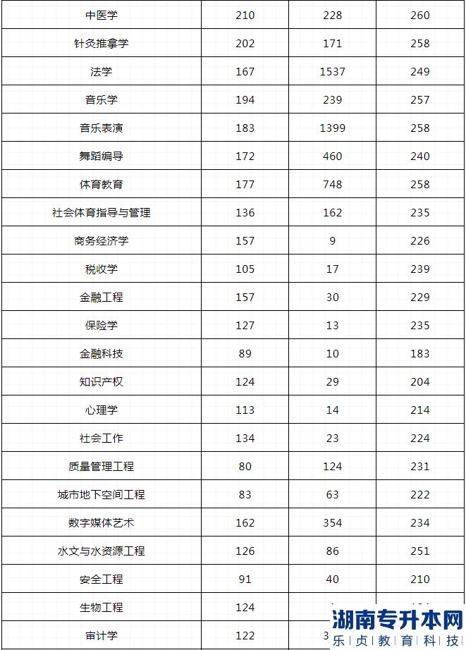 河南2023年專(zhuān)升本哪些專(zhuān)業(yè)最容易上線(圖7)