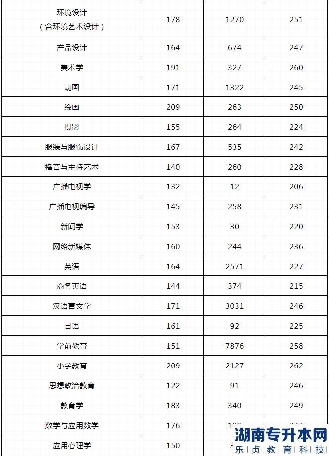 河南2023年專(zhuān)升本哪些專(zhuān)業(yè)最容易上線(圖5)