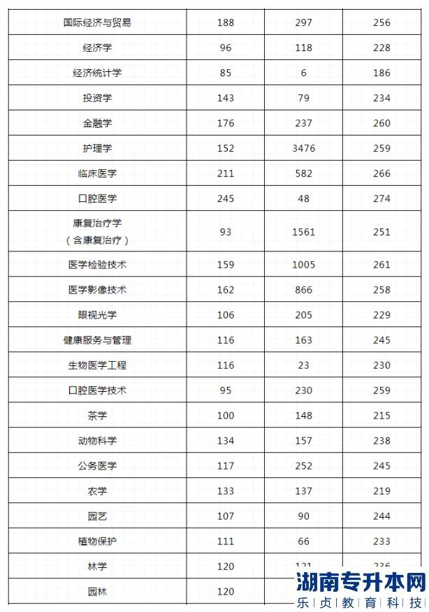 河南2023年專(zhuān)升本哪些專(zhuān)業(yè)最容易上線