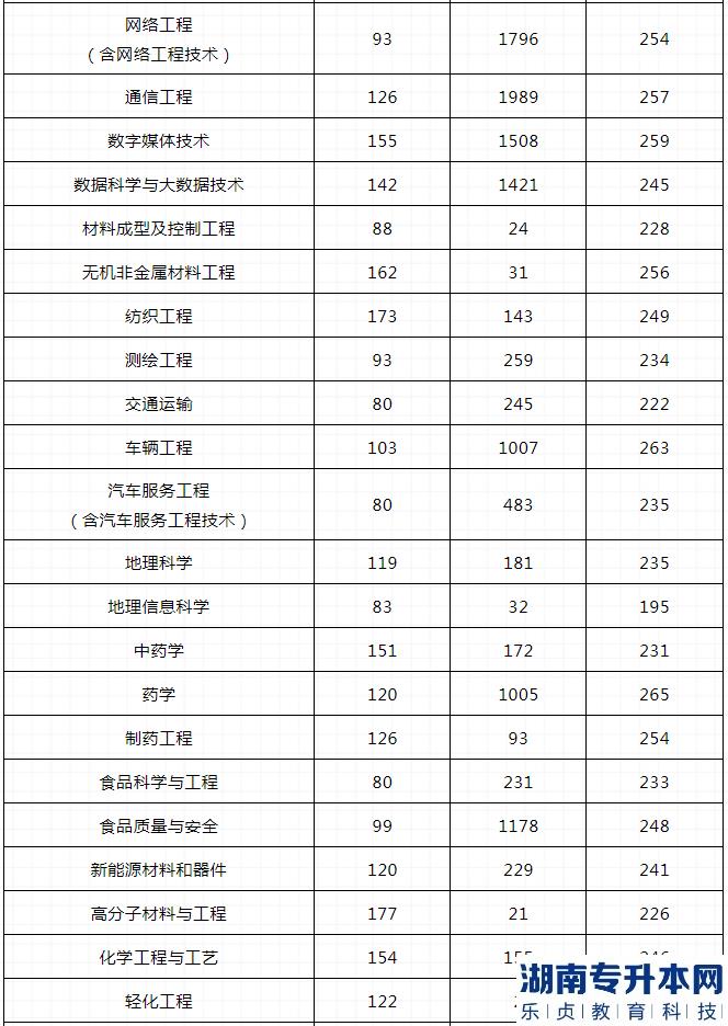 河南2023年專(zhuān)升本哪些專(zhuān)業(yè)最容易上線(圖3)