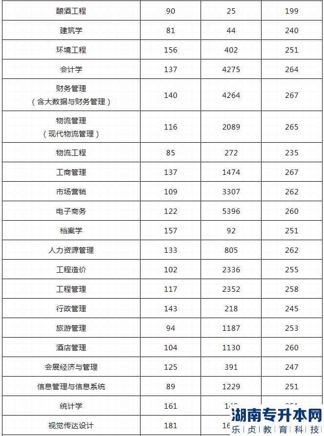 河南2023年專(zhuān)升本哪些專(zhuān)業(yè)最容易上線(圖4)