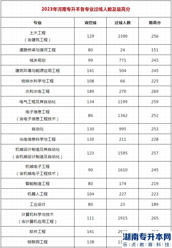 河南2023年專(zhuān)升本哪些專(zhuān)業(yè)最容易上線(圖2)