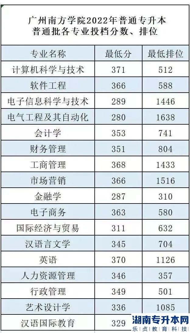 廣州南方學(xué)院專升本2023年招生計(jì)劃(圖6)