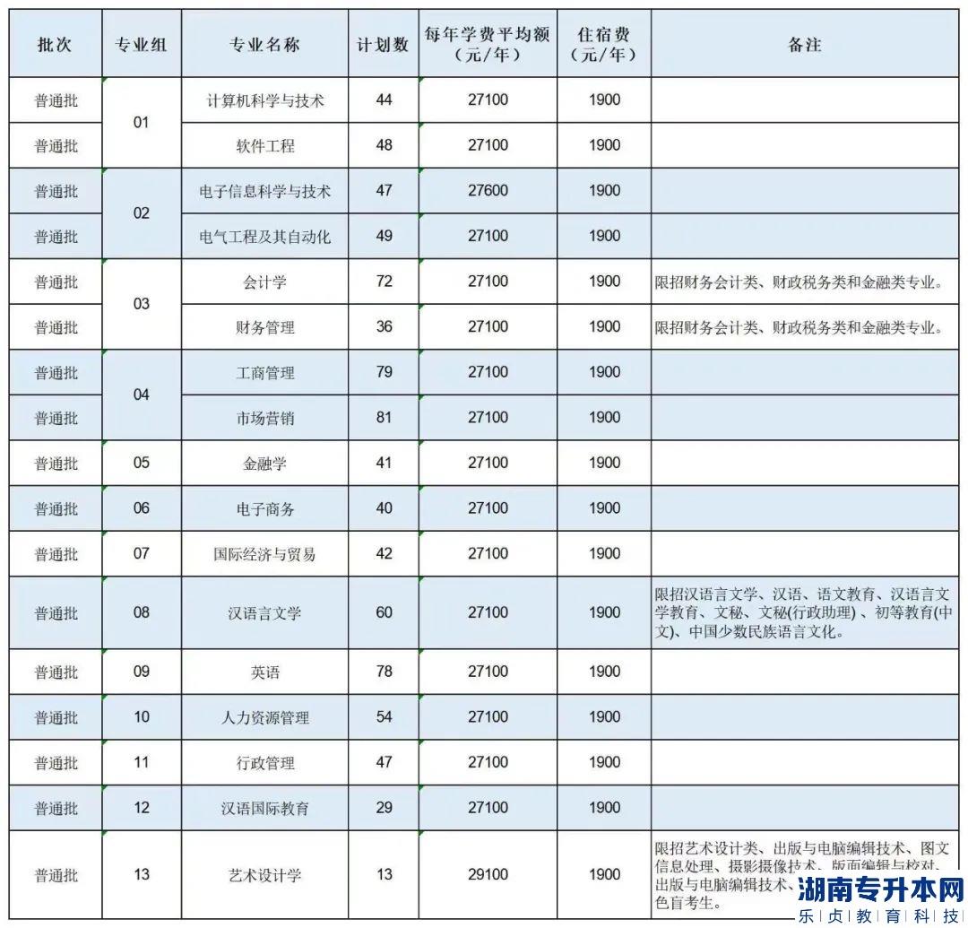 廣州南方學(xué)院專升本2023年招生計(jì)劃(圖2)