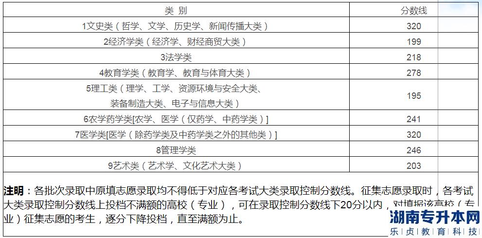 江西專升本補(bǔ)錄一般多少分會有希望(圖2)