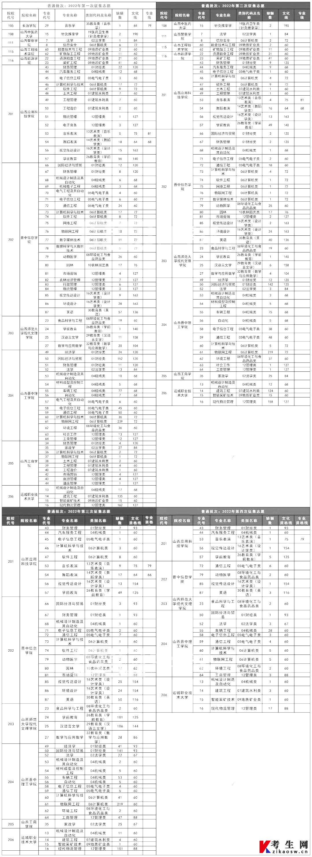 山西專升本有哪些學校競爭比較小?(圖2)
