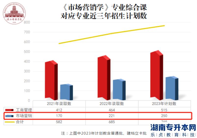 湛江科技學院市場營銷專升本2023年專業(yè)介紹(圖2)