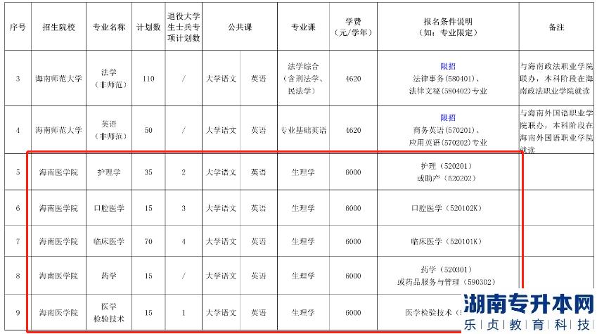 海南醫(yī)學院專升本有哪些考試科目(圖2)