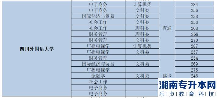 四川外國(guó)語(yǔ)大學(xué)專升本錄取分?jǐn)?shù)線2023