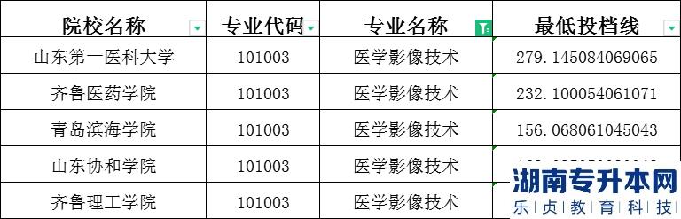 2023年山東專升本醫(yī)學影像技術專業(yè)建檔立卡分數(shù)線