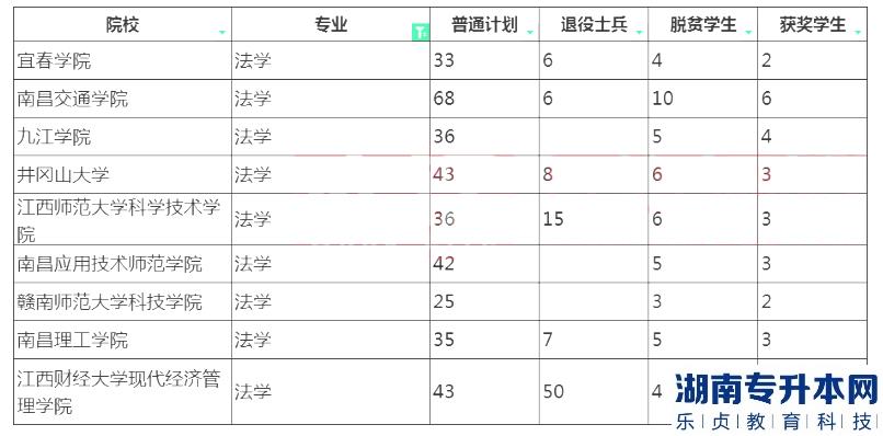 2023年江西專升本法學(xué)招生院校計劃