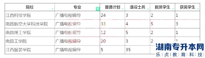 2023年江西專升本廣播電視編導(dǎo)招生院校計劃