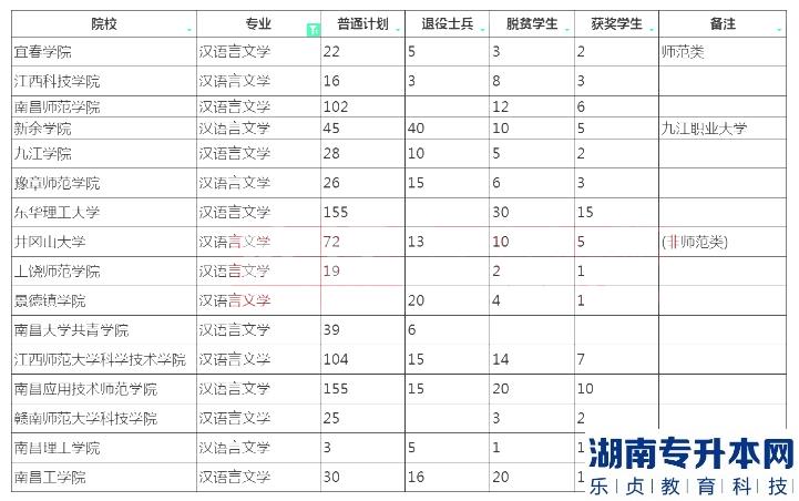 2023年江西專升本漢語(yǔ)言文學(xué)招生院校計(jì)劃