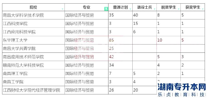 2023年江西專升本國際經(jīng)濟與貿(mào)易招生院校計劃