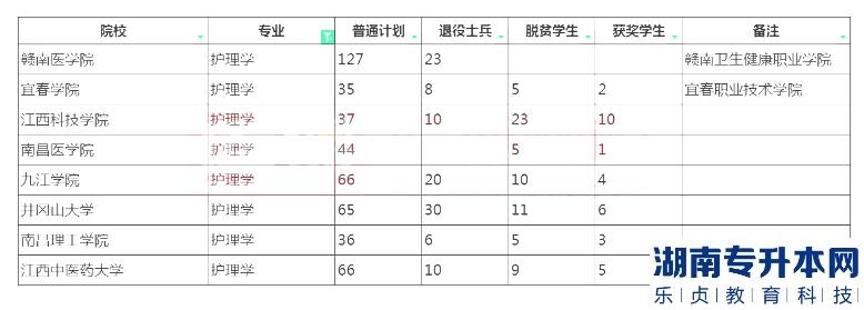 江西專升本護理學(xué)招生院校計劃2023
