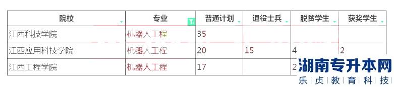 2023年江西專升本機器人工程招生學校及計劃