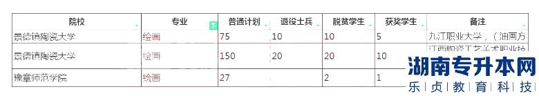 2023年江西專升本繪畫招生學(xué)校及計劃