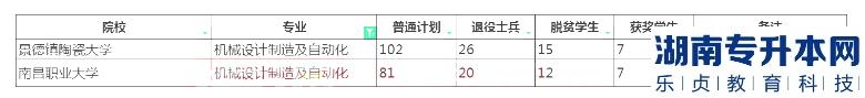 2023年江西專升本機械設(shè)計制造及自動化招生學(xué)校及計劃