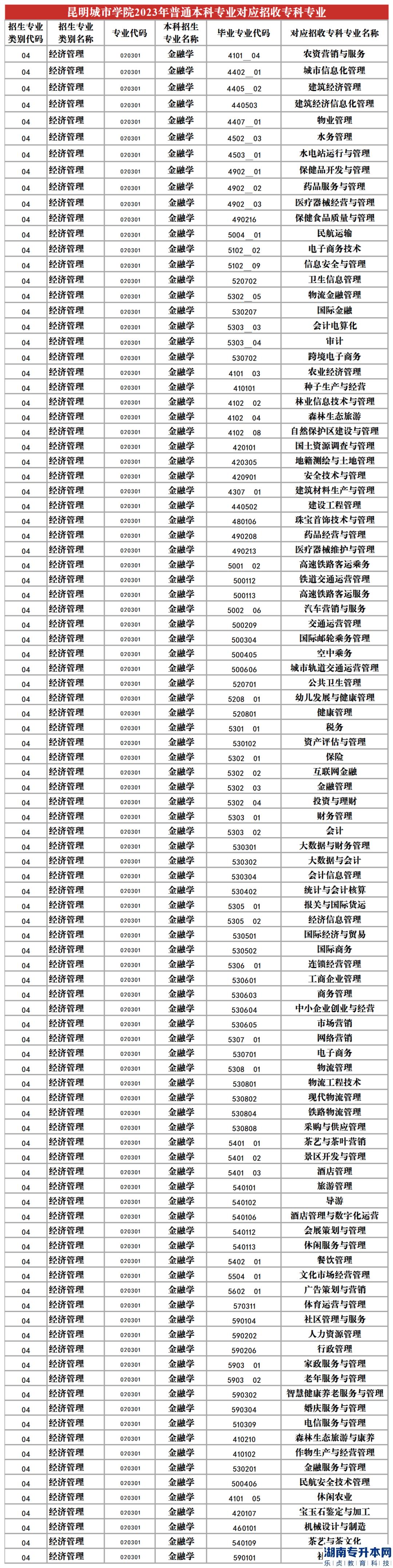 2023年昆明城市學(xué)院專(zhuān)升本招生專(zhuān)業(yè)及對(duì)應(yīng)招收專(zhuān)科專(zhuān)業(yè)(圖2)