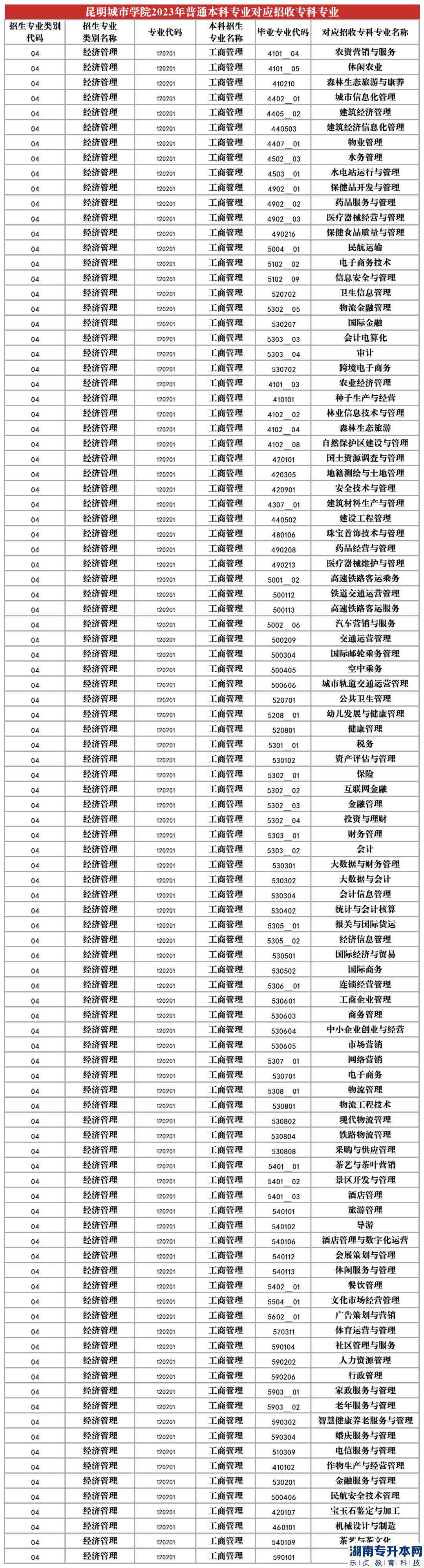 2023年昆明城市學(xué)院專(zhuān)升本招生專(zhuān)業(yè)及對(duì)應(yīng)招收專(zhuān)科專(zhuān)業(yè)(圖4)