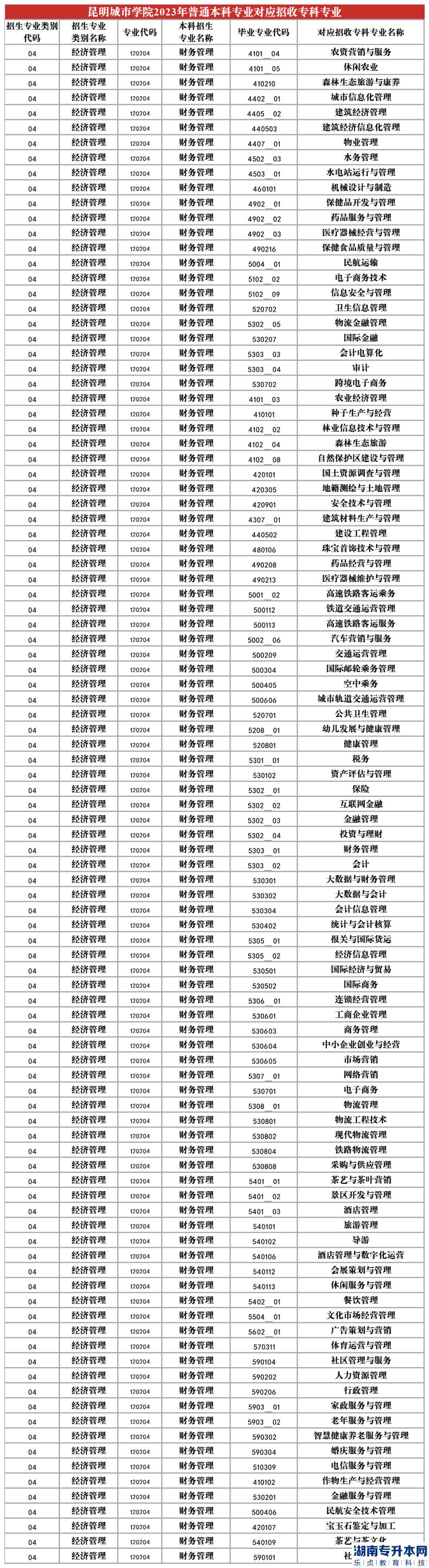 2023年昆明城市學(xué)院專(zhuān)升本招生專(zhuān)業(yè)及對(duì)應(yīng)招收專(zhuān)科專(zhuān)業(yè)(圖3)