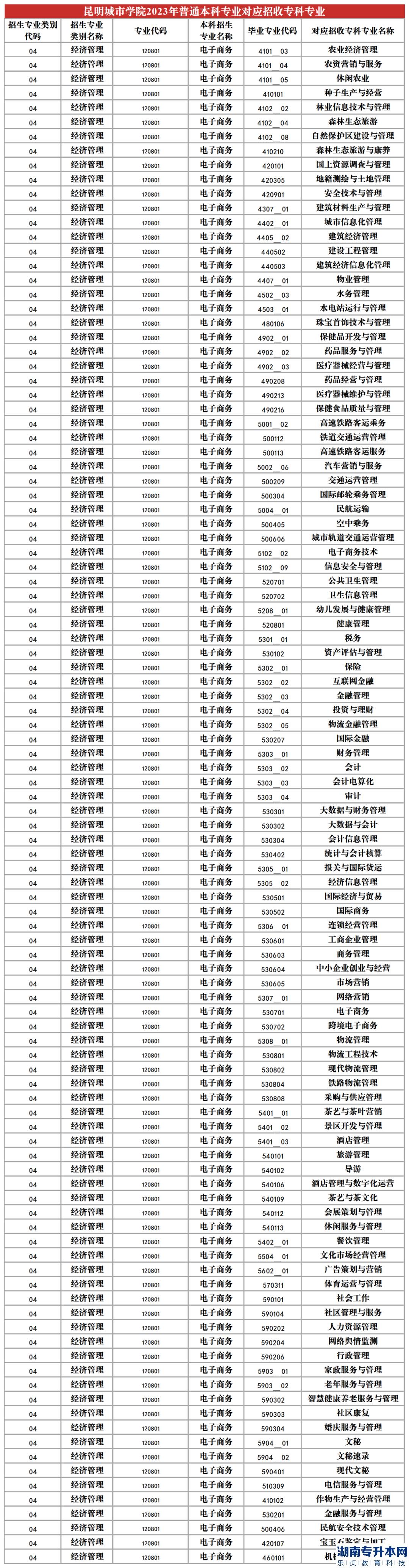 2023年昆明城市學(xué)院專(zhuān)升本招生專(zhuān)業(yè)及對(duì)應(yīng)招收專(zhuān)科專(zhuān)業(yè)(圖5)