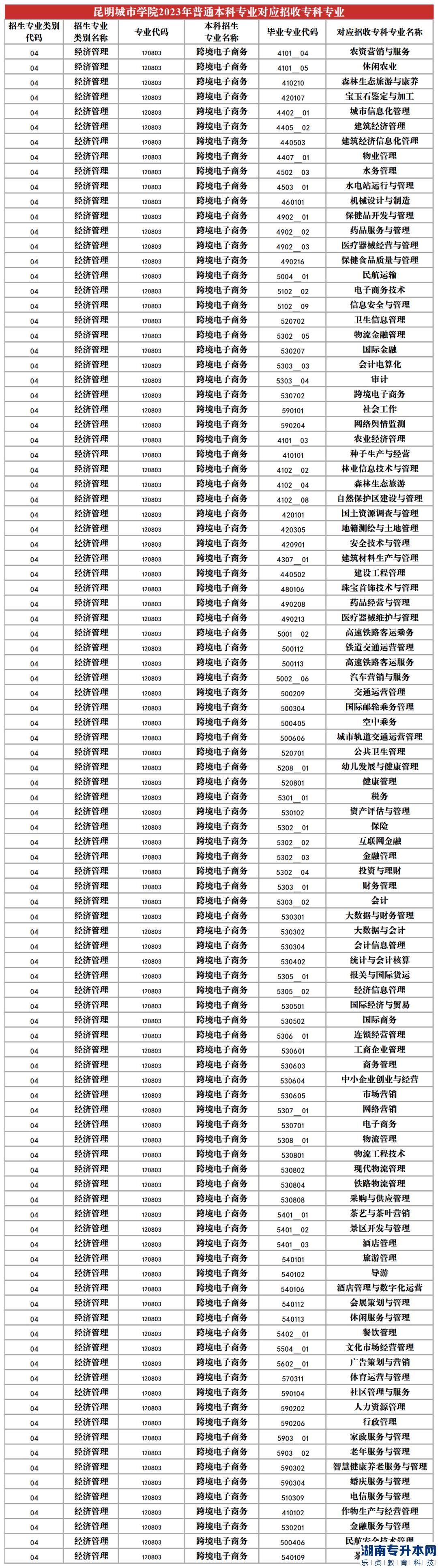 2023年昆明城市學(xué)院專(zhuān)升本招生專(zhuān)業(yè)及對(duì)應(yīng)招收專(zhuān)科專(zhuān)業(yè)(圖6)