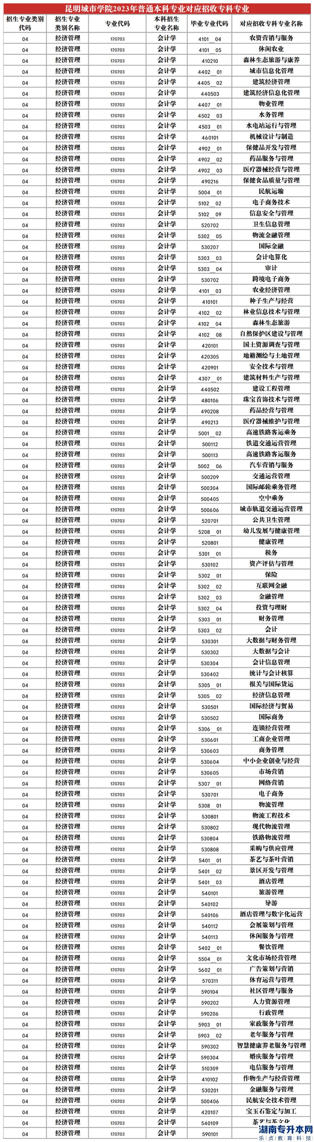 2023年昆明城市學(xué)院專(zhuān)升本招生專(zhuān)業(yè)及對(duì)應(yīng)招收專(zhuān)科專(zhuān)業(yè)(圖7)