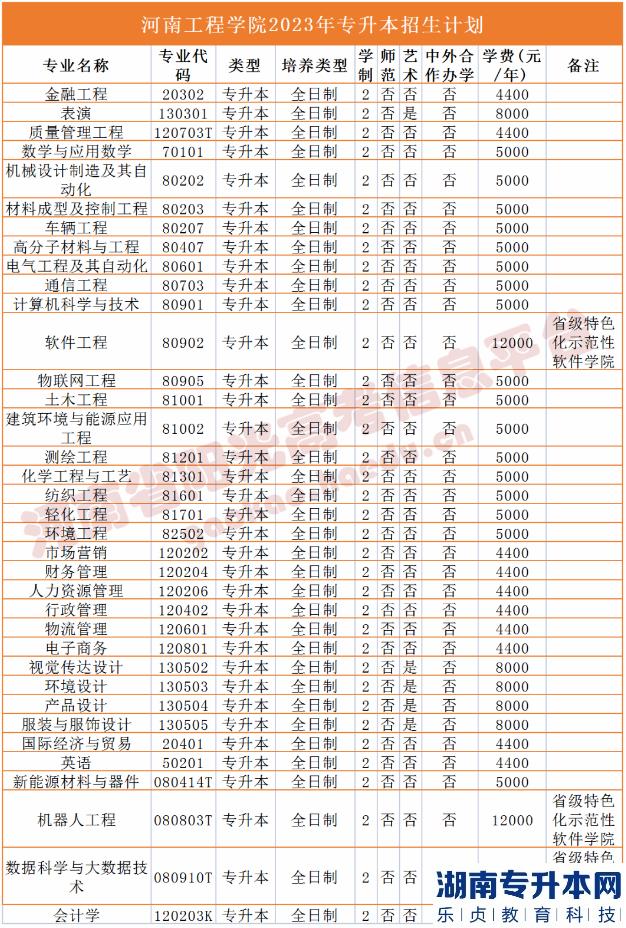 河南省專2023年升本院校招生計劃(圖8)
