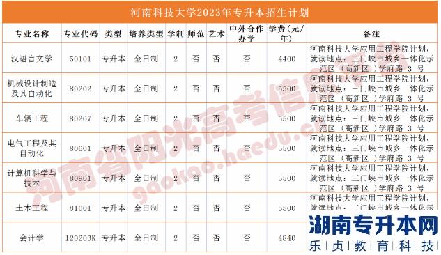 河南省專2023年升本院校招生計劃(圖13)